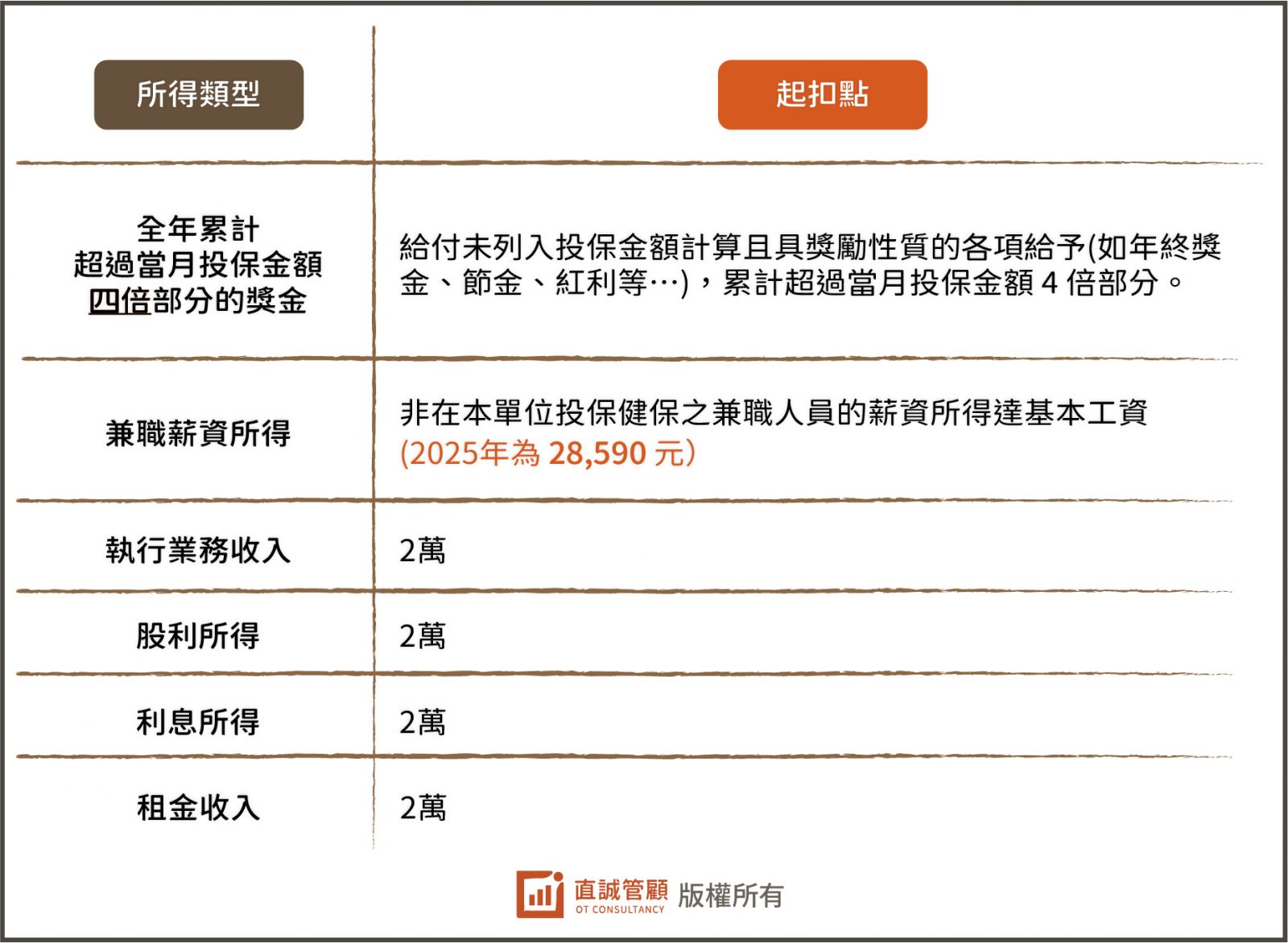 二代健保起扣點_2025