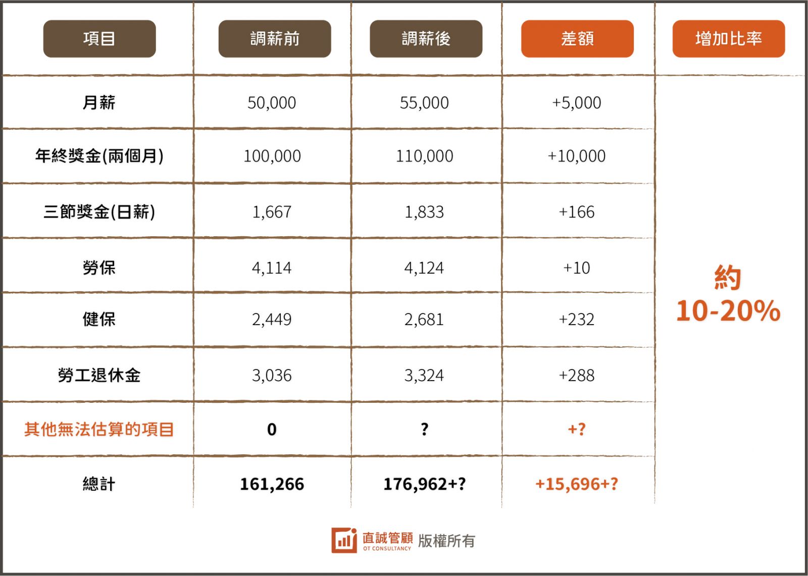 企業調薪隱藏成本差額、增加比率