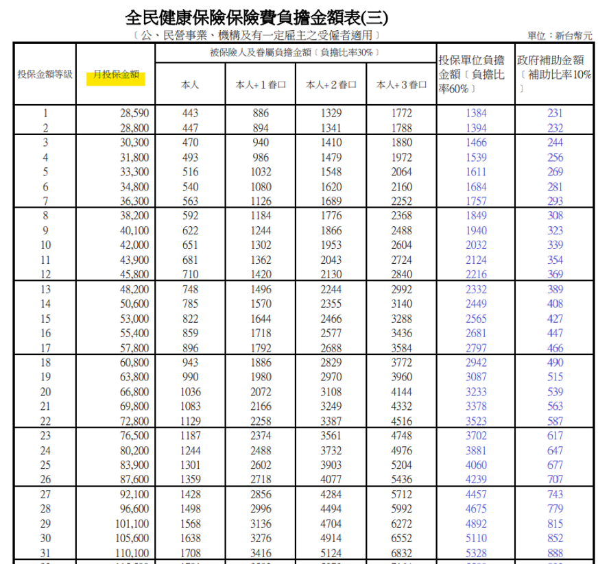 全民健康保險負擔金額表-投保薪資級距