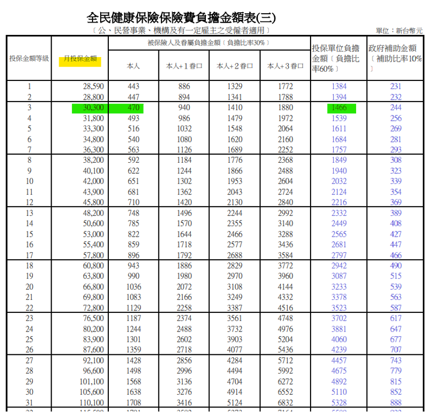 全民健康保險負擔金額表-月中入職投保金額