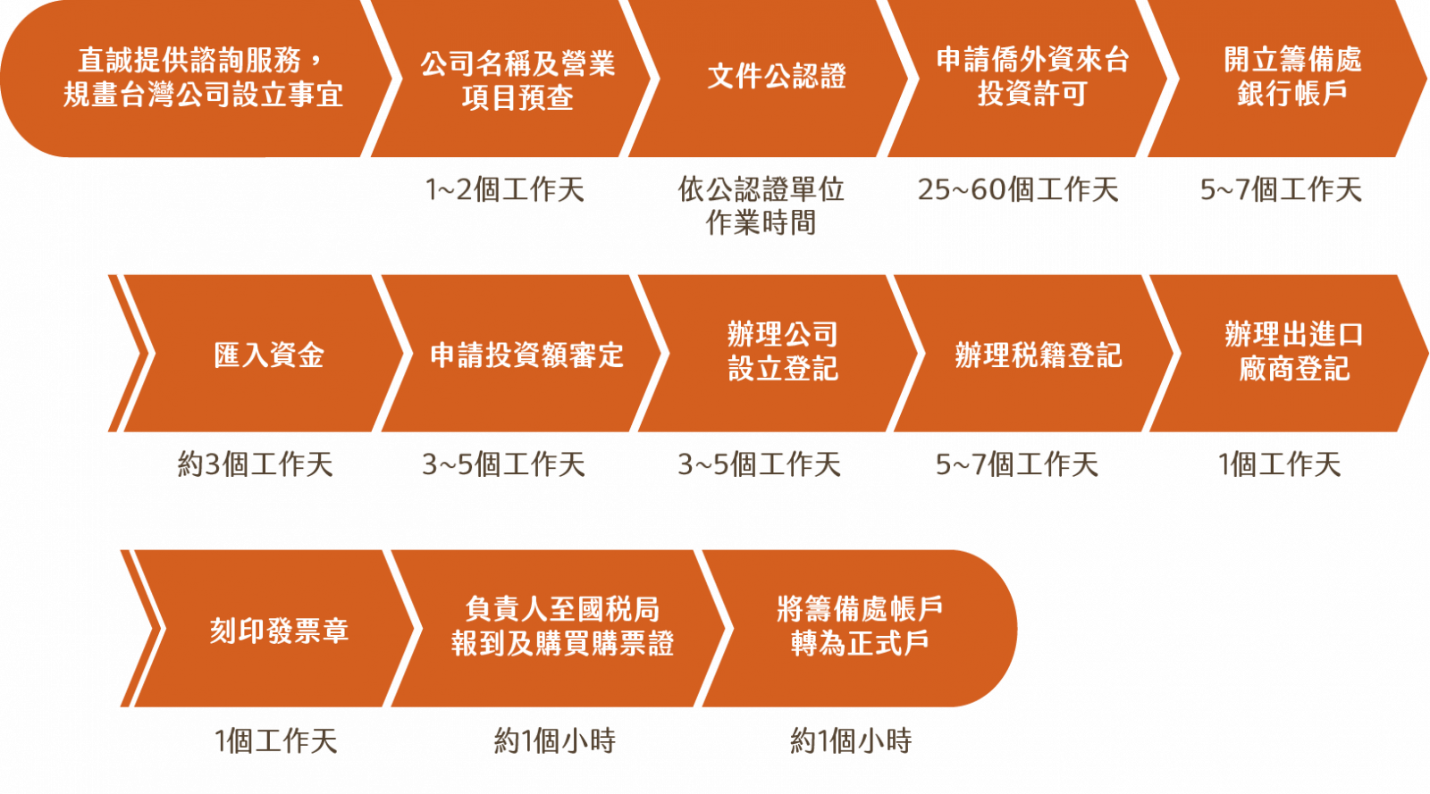 僑外資設立流程圖