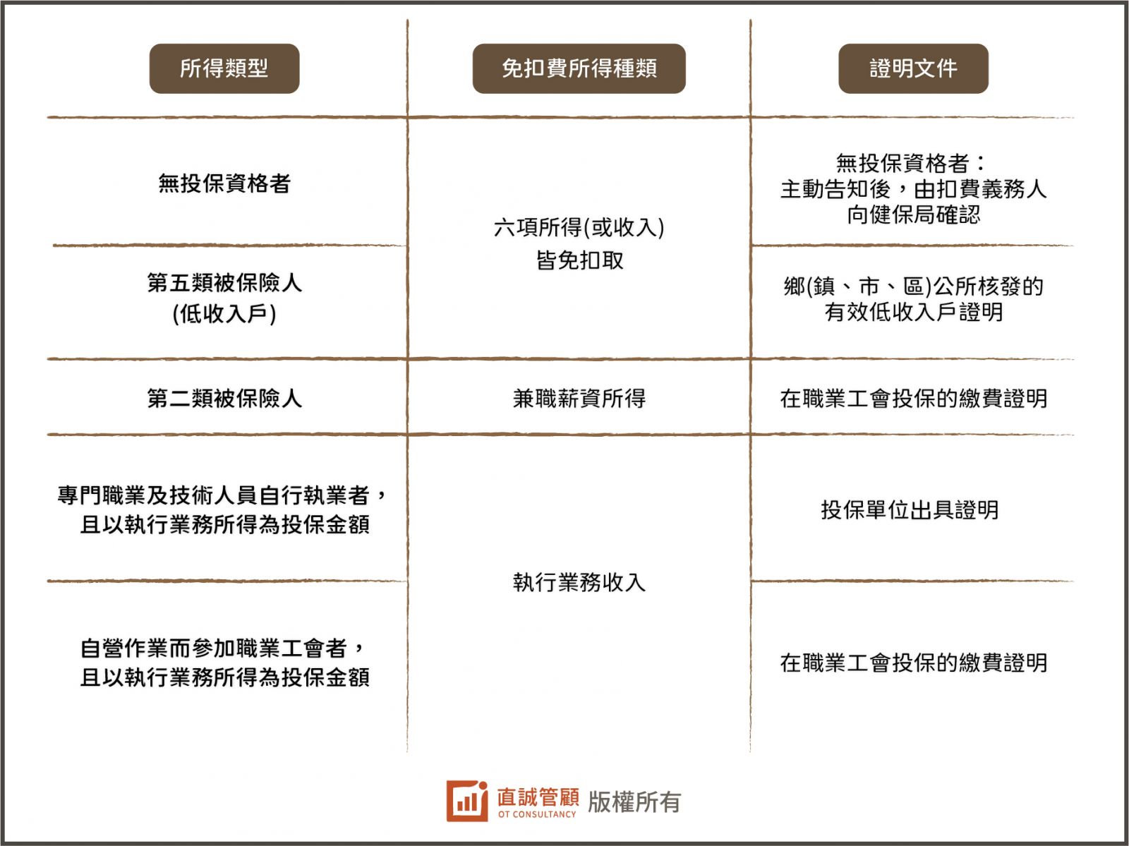免扣二代健保所得種類及證明文件