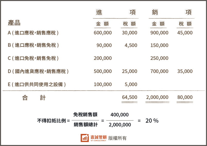 台北國稅局兼營營業稅簡介