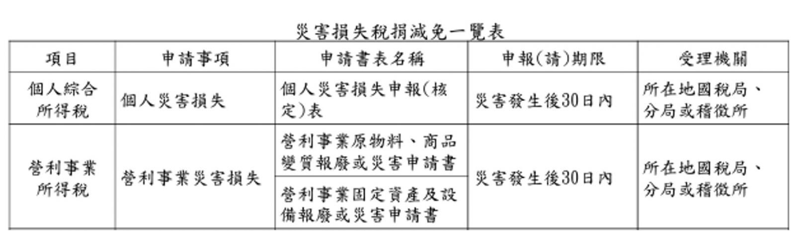 災害損失稅捐減免一覽表