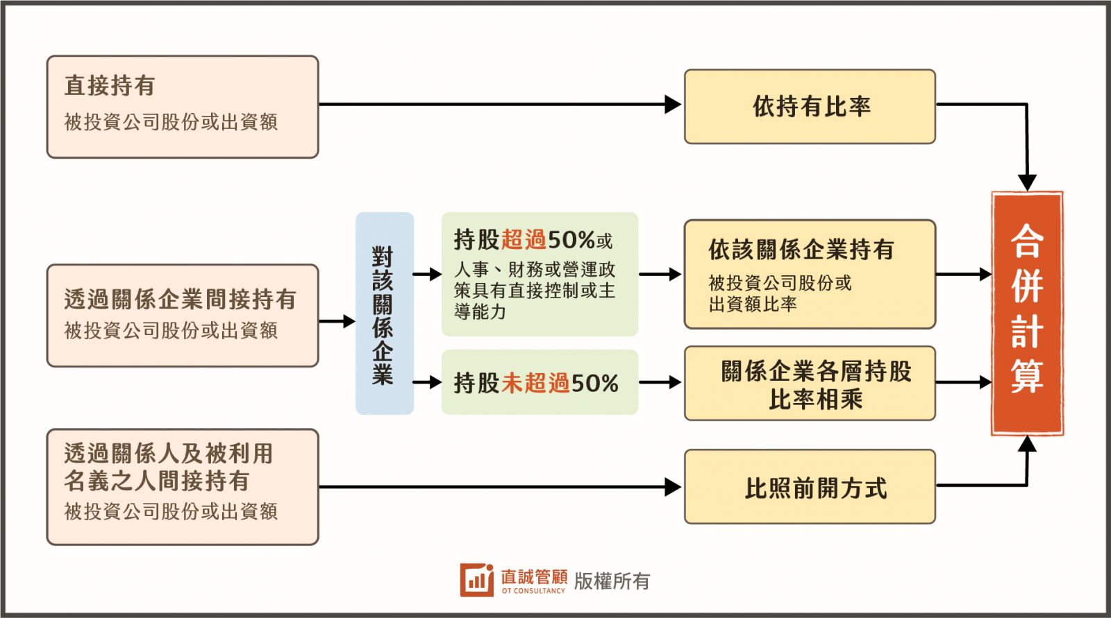 直接或間接持有國內外營利事業股份或出資額認定